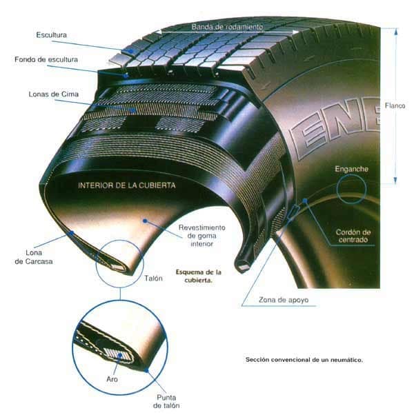 Estructura de una llanta